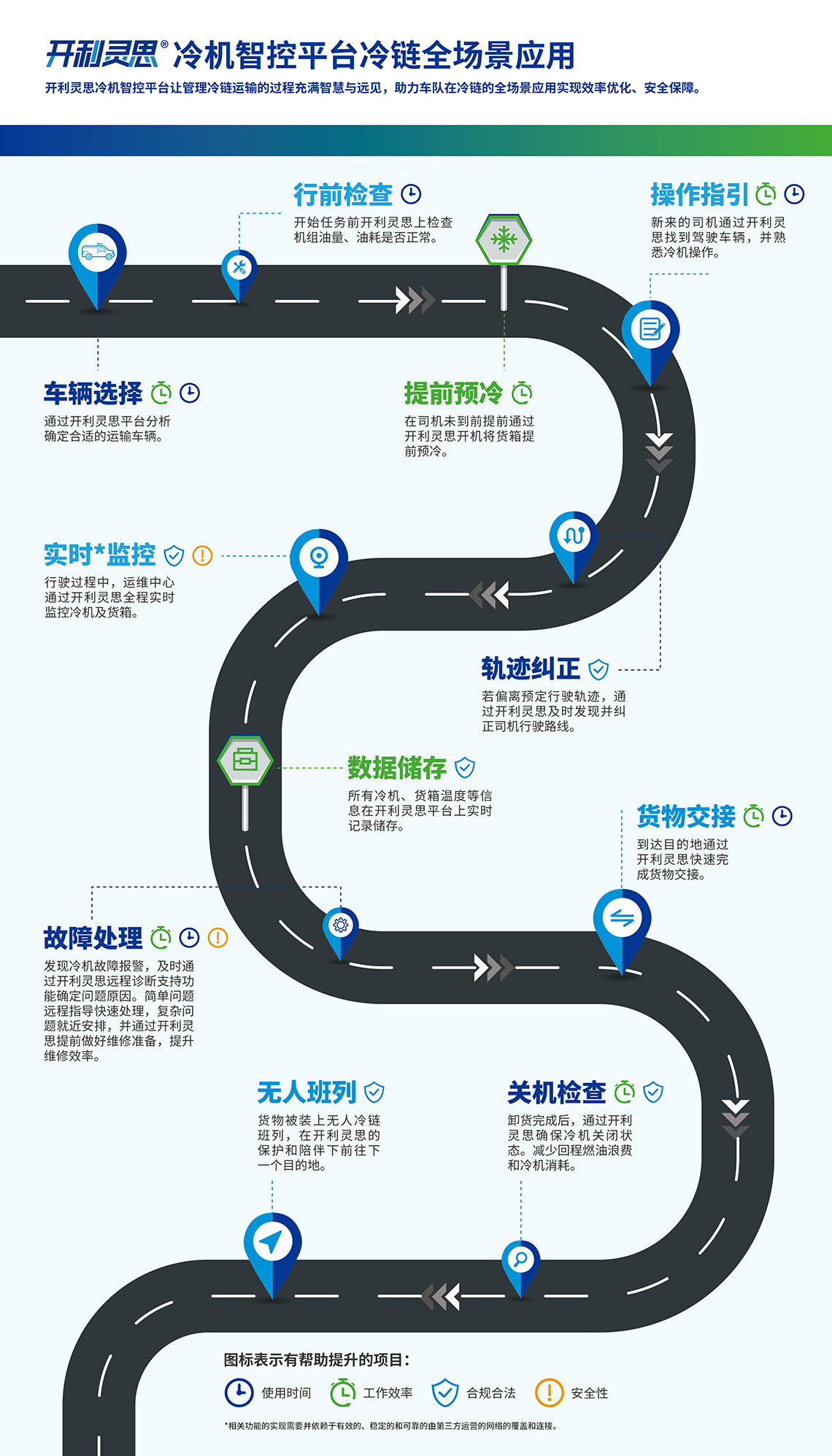 开利灵思应用 | 开利运输冷冻(中国)